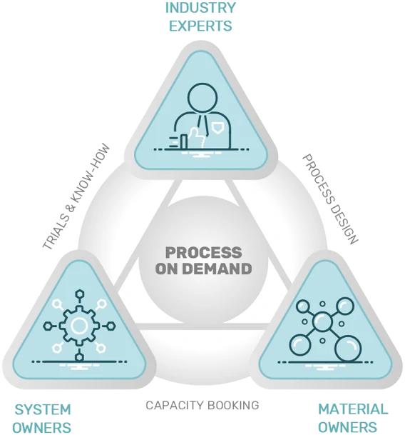 Process on demand triangle